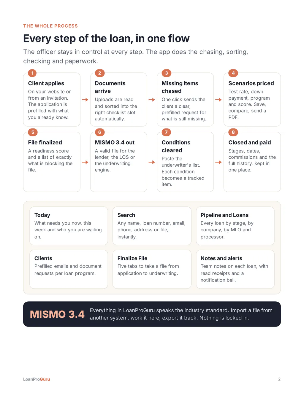 Every step of the loan, in one flow. Eight steps from the client applying to closed and paid, and the main screens of the app.